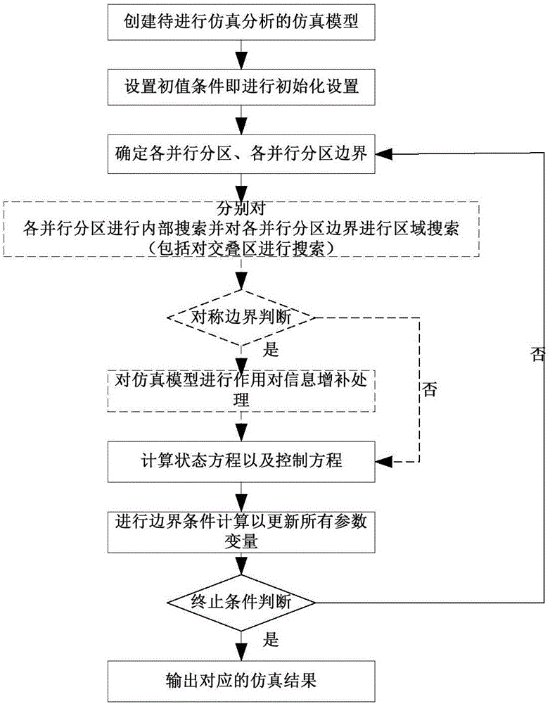 一种用于SPH算法的并行分区实现方法与流程