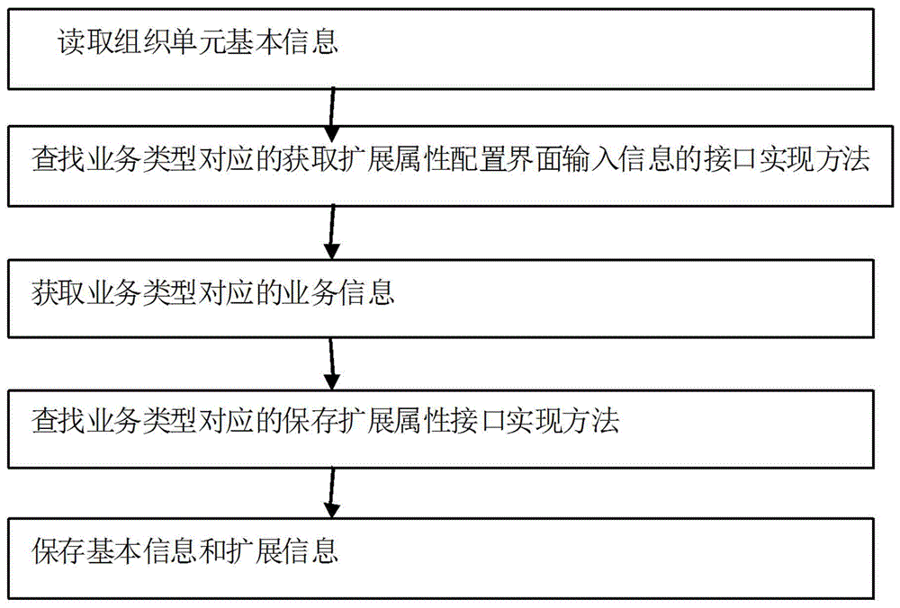 一种组织建模方法与流程