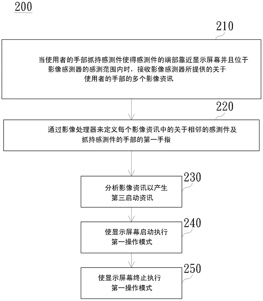 手勢(shì)互動(dòng)操作方法與流程