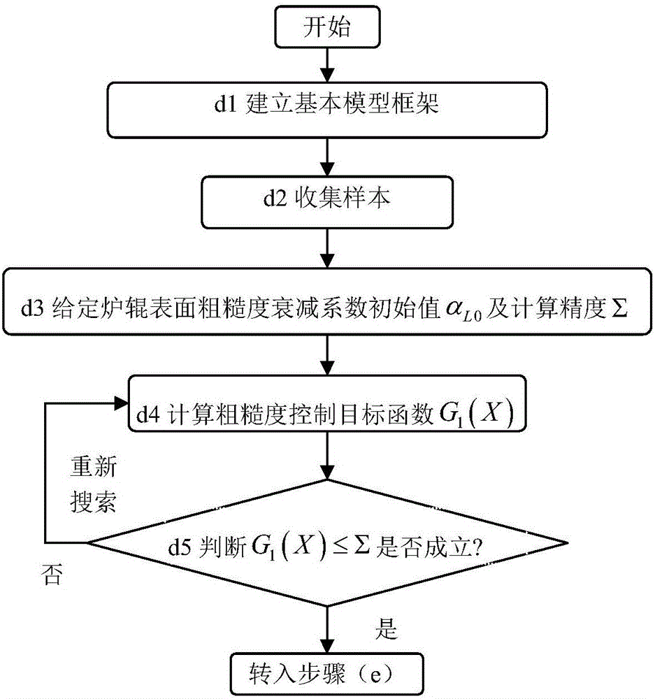 連退過程以降爐輥粗糙度衰減影響為目標的張力補償方法與流程