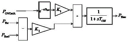 一種汽輪機精細化建模及辨識方法與流程