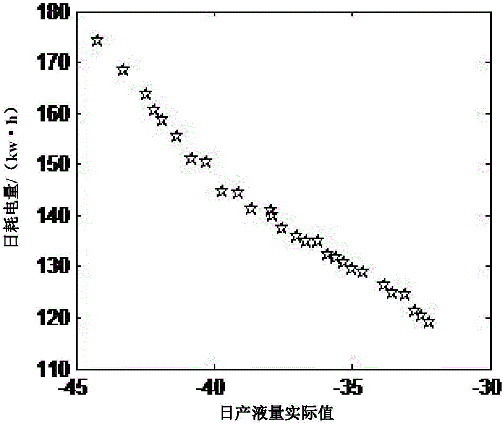 基于計算智能的油田機(jī)采參數(shù)動態(tài)演化建模與優(yōu)化方法與流程