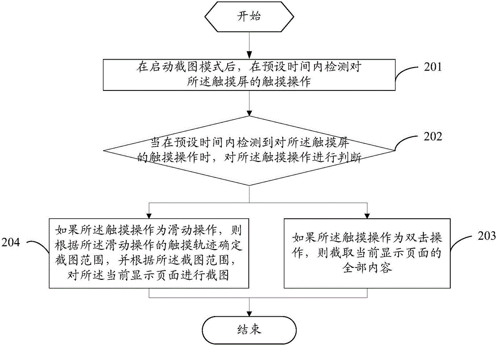 一種截圖方法及移動終端與流程