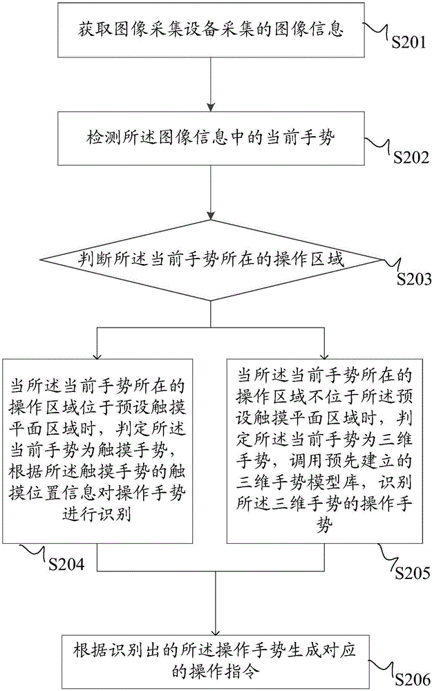 一種手勢(shì)識(shí)別的方法、裝置及車載系統(tǒng)與流程