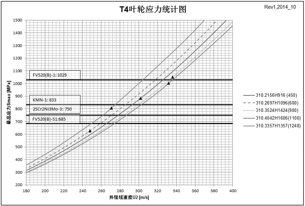 一種離心壓縮機(jī)葉輪應(yīng)力分析方法及系統(tǒng)與流程