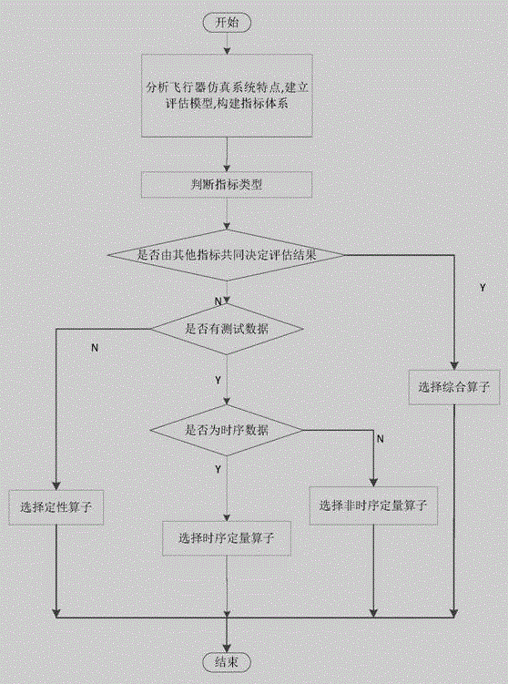 一種飛行器的評測方法及評測系統(tǒng)與流程