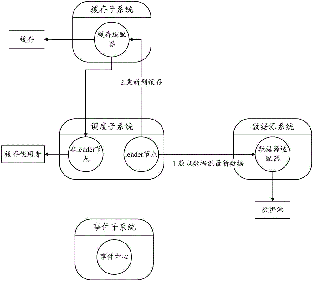 基于云計算實現(xiàn)緩存的加載或持久化的系統(tǒng)及方法與流程