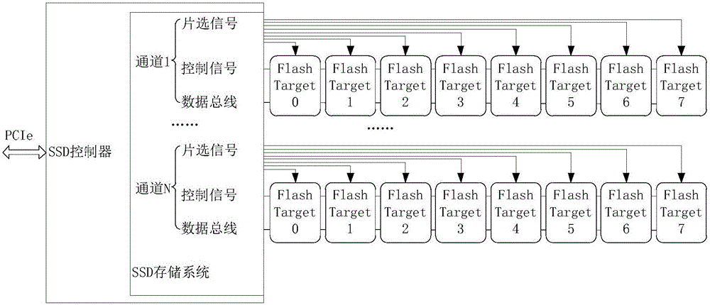 一種固態(tài)硬盤SSD存儲(chǔ)系統(tǒng)及方法與流程