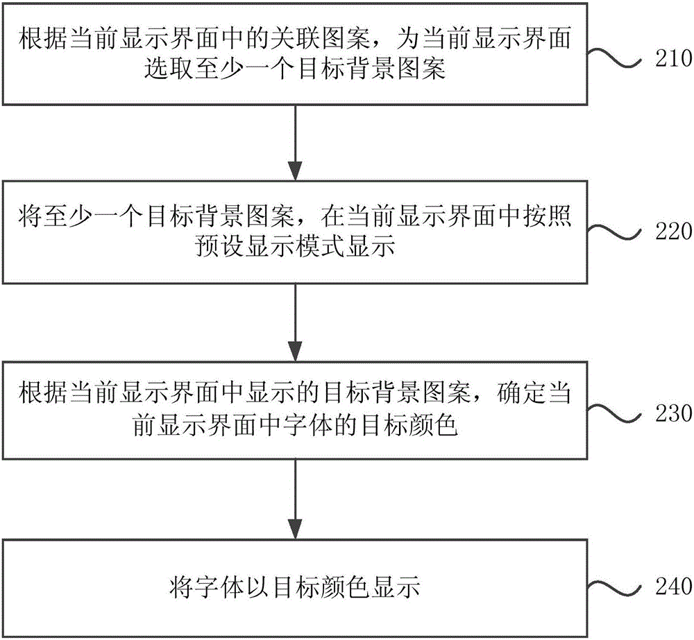 一种字体颜色的显示方法和装置与流程