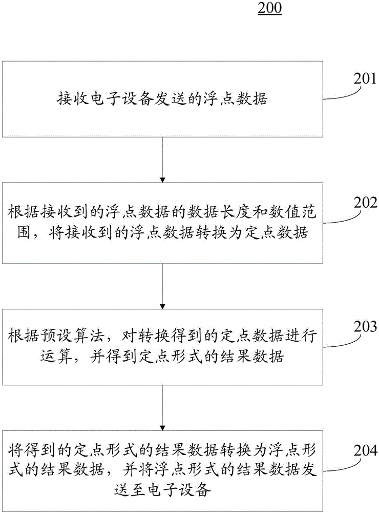 數(shù)據(jù)處理方法和裝置與流程