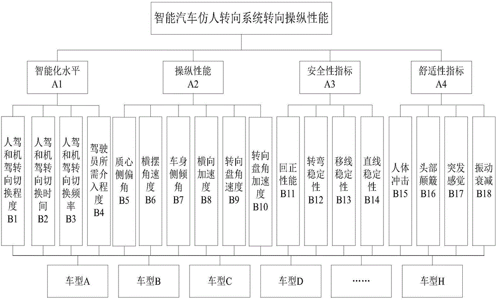 一種基于二元語義AHP的智能汽車仿人轉(zhuǎn)向操縱性能評價(jià)方法與流程