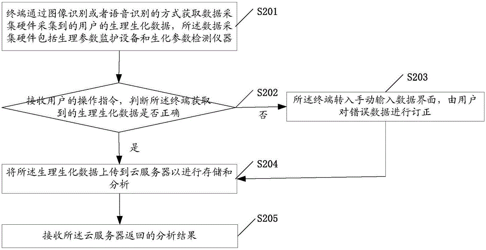 一種健康管理方法及裝置與流程