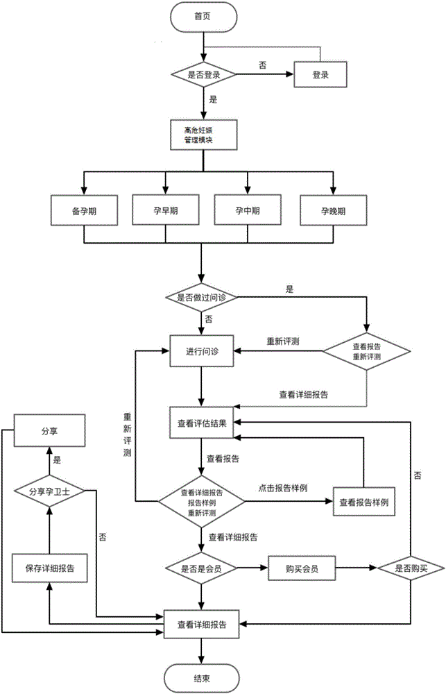 一种基于互联网的产后健康评估方法和装置与流程