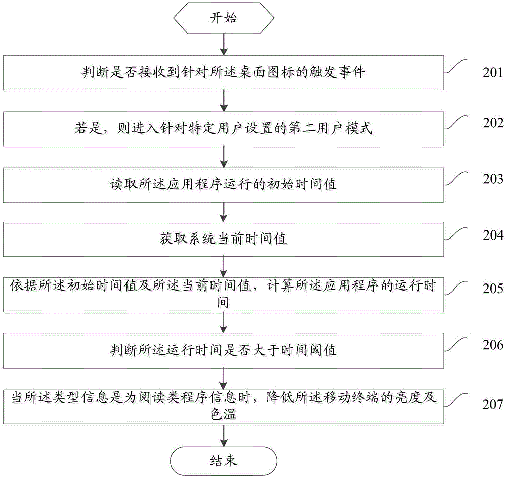 一種移動(dòng)終端的亮度及色溫調(diào)節(jié)方法和裝置與流程