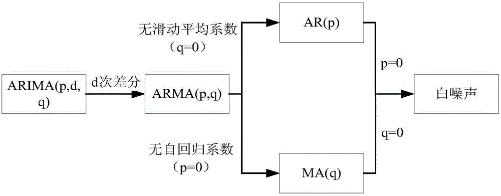 一種基于ARIMA?BP神經(jīng)網(wǎng)絡(luò)的橋梁監(jiān)測(cè)數(shù)據(jù)預(yù)測(cè)方法與流程