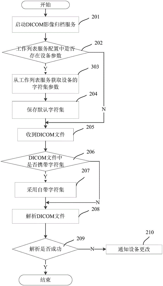 醫(yī)學(xué)數(shù)字成像與通信文件的字符集匹配方法和裝置與流程