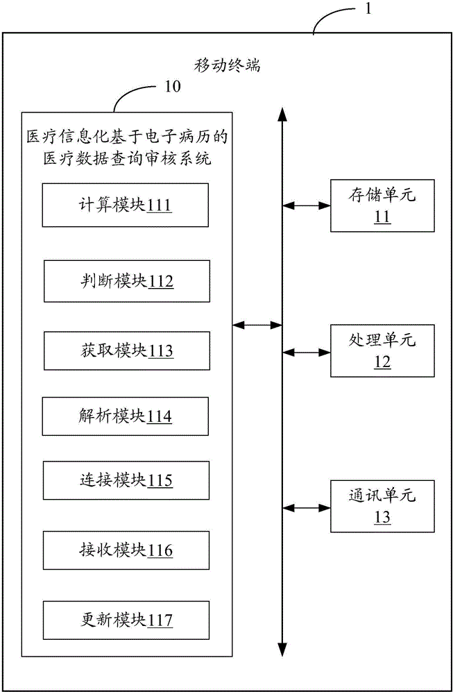 醫(yī)療信息化基于電子病歷的醫(yī)療數(shù)據(jù)查詢審核系統(tǒng)及方法與流程