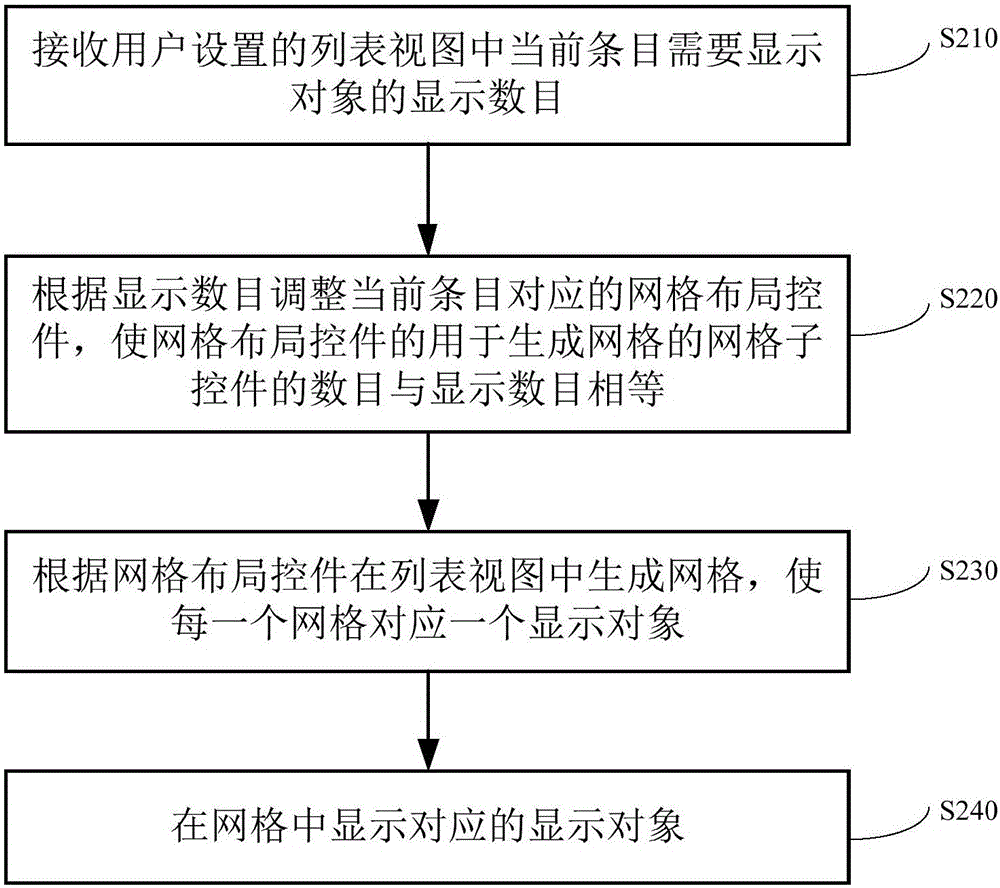 一种列表视图中的网格显示方法和装置与流程