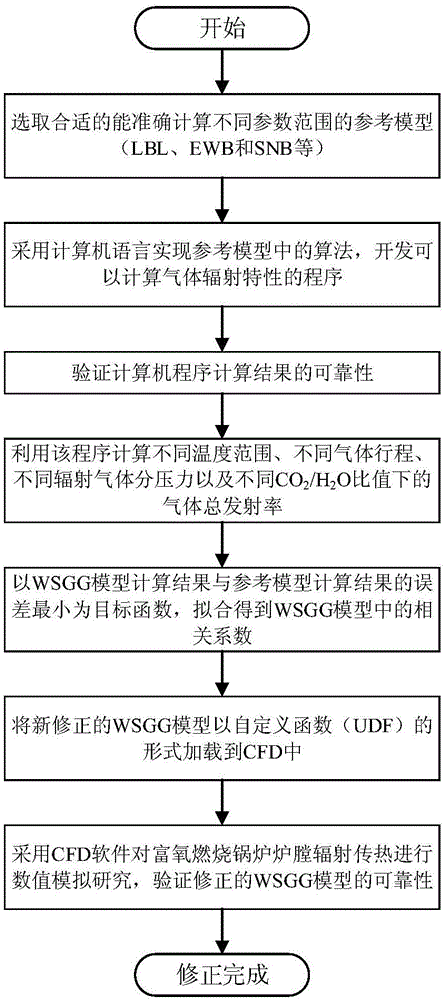 一種富氧燃燒鍋爐輻射傳熱計算方法及裝置與流程