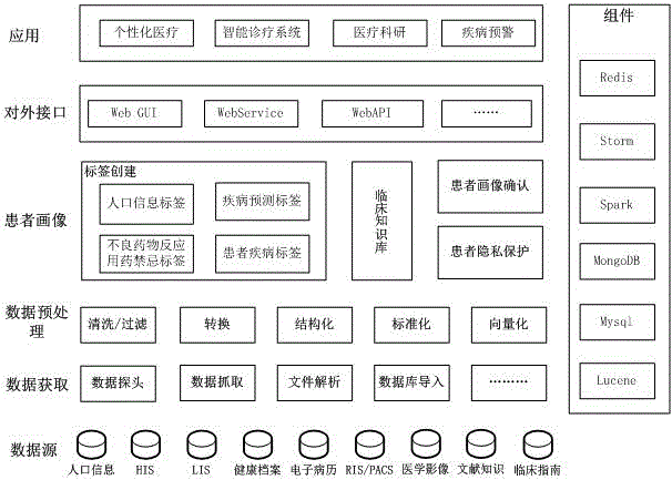 一種基于醫(yī)療大數(shù)據(jù)的患者畫像方法及裝置與流程