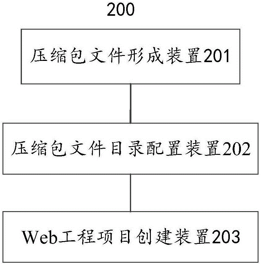 一種基于Eclipse插件創(chuàng)建Web工程項目的方法和系統(tǒng)與流程