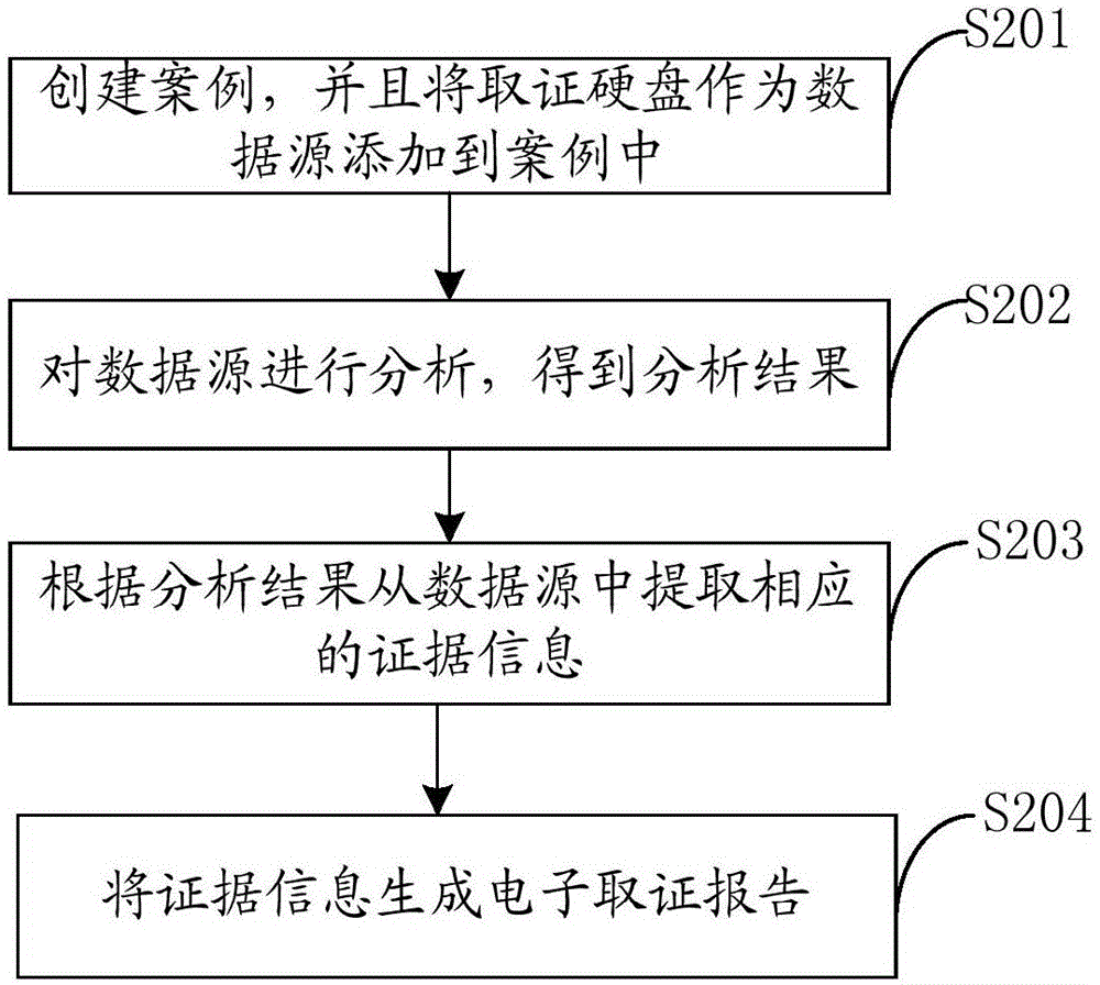 電子取證裝置和應用該裝置的電子取證方法與流程