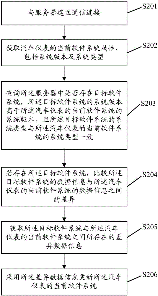 一種汽車儀表的軟件系統(tǒng)更新方法及裝置與流程