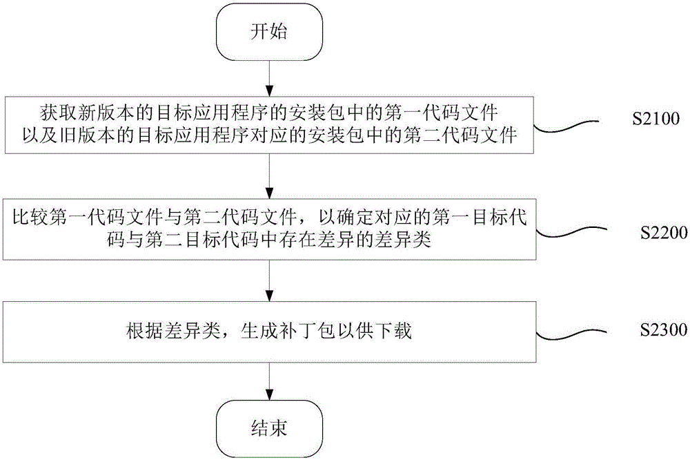 應(yīng)用程序的升級方法、設(shè)備及電子設(shè)備與流程