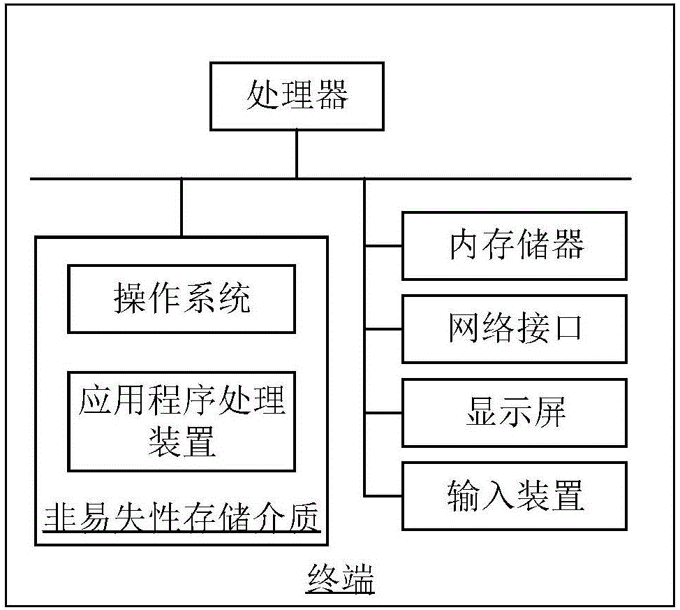 应用程序处理方法和装置与流程