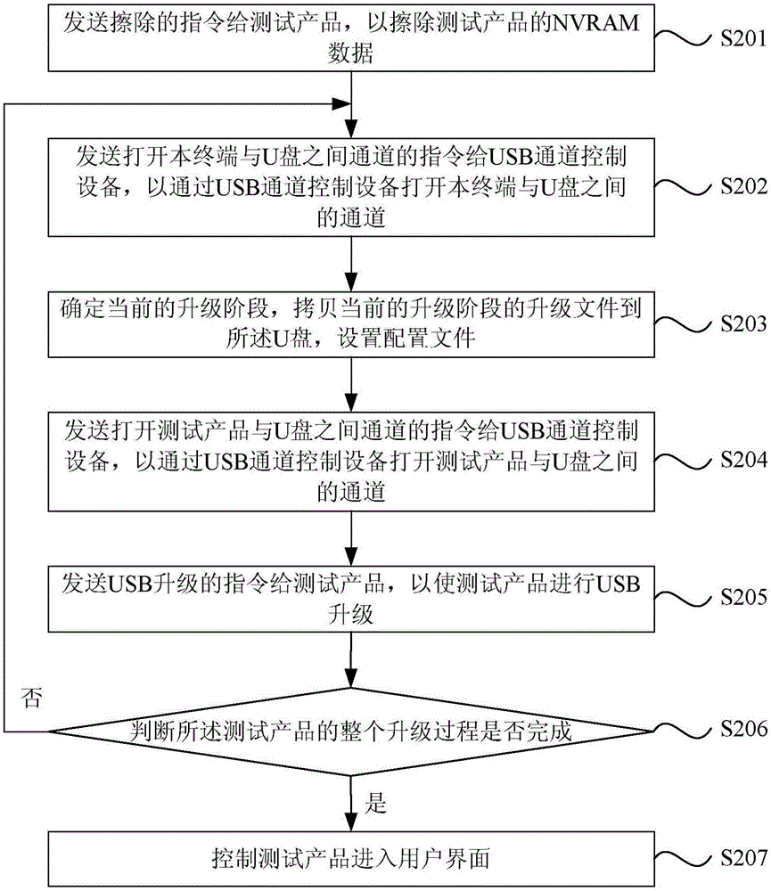 一種USB升級的實現方法及系統與流程