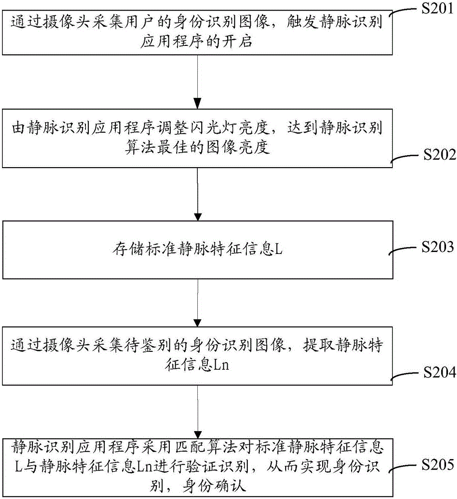 一種身份鑒別的方法、裝置及終端與流程