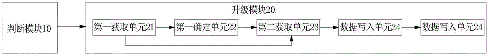 電子設備的觸摸屏固件的升級方法和升級裝置、電子設備與流程