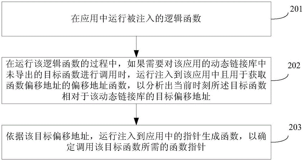 一種函數(shù)調(diào)用方法和裝置與流程