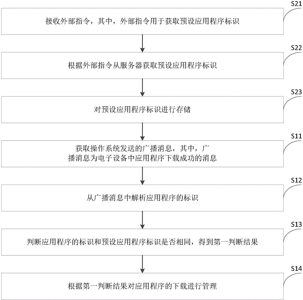 應(yīng)用程序下載的管理方法、裝置及電子設(shè)備與流程