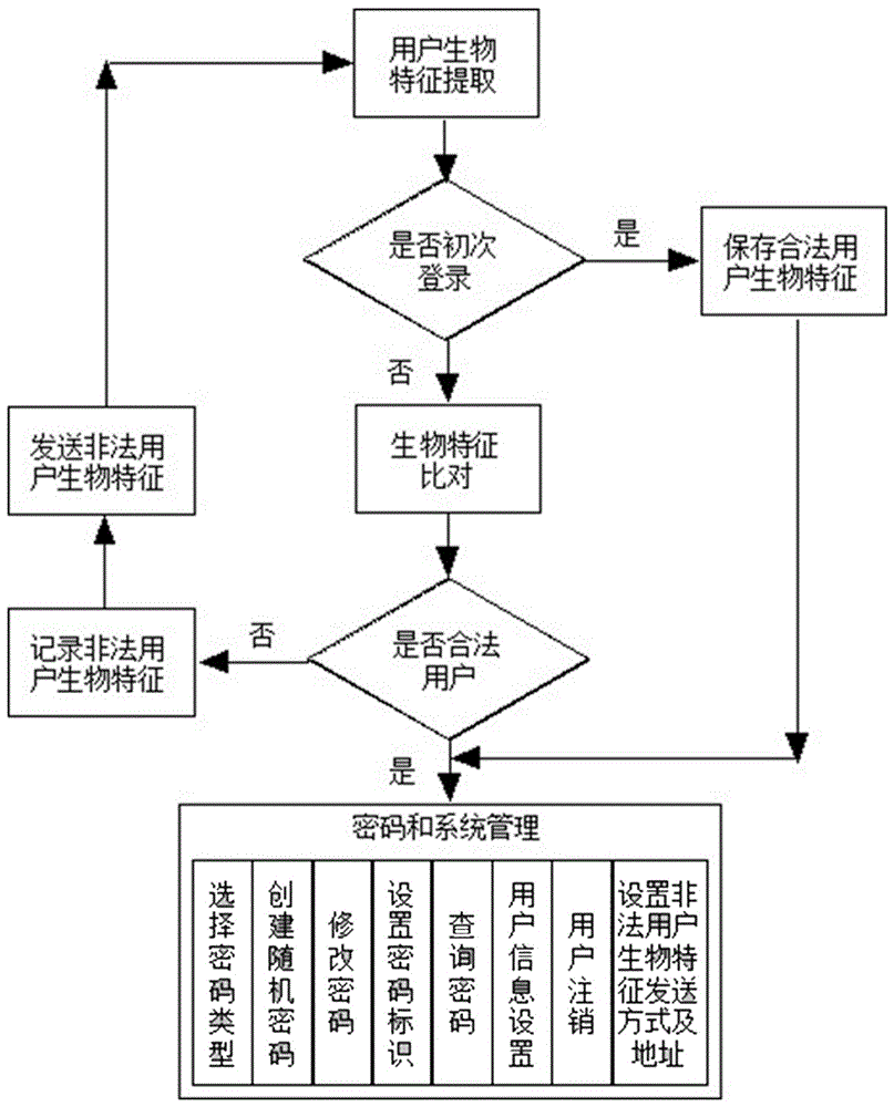 一种方便、安全的密码管理方法和系统与流程