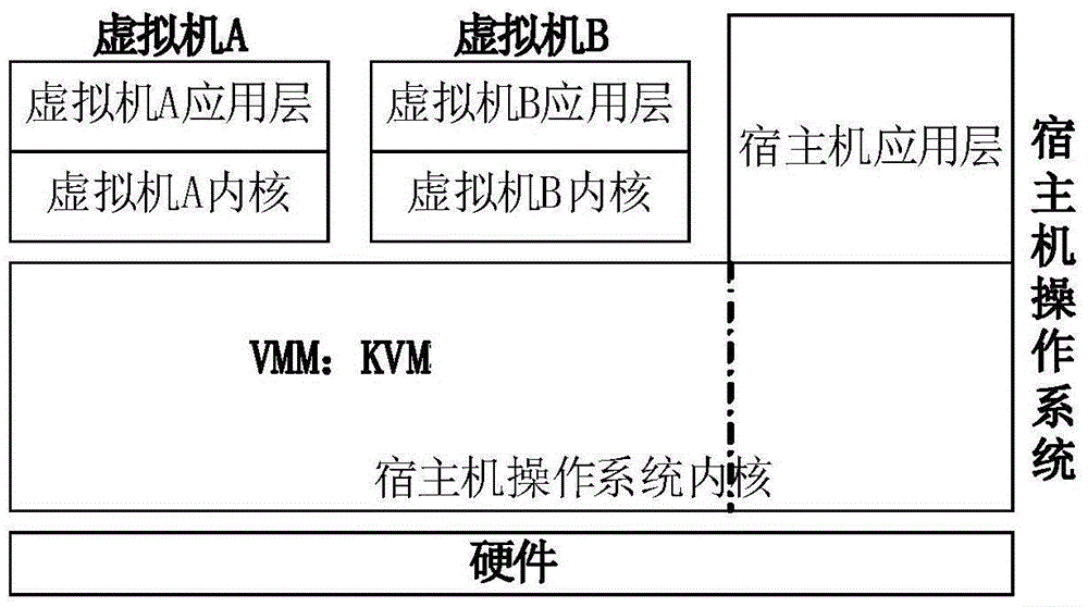 一种数据访问方法、代码调用方法及虚拟机监视器与流程