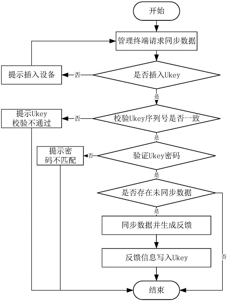 离线业务数据同步用UKey以及方法与流程