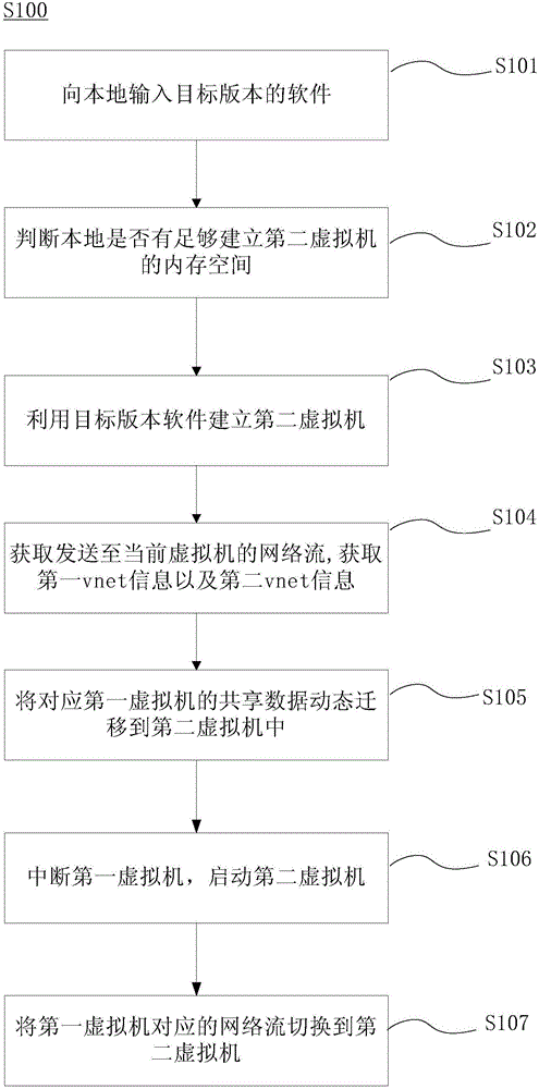 一种软件更新方法及装置与流程