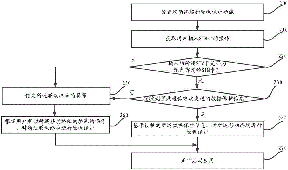 一种移动终端的数据保护方法和移动终端与流程