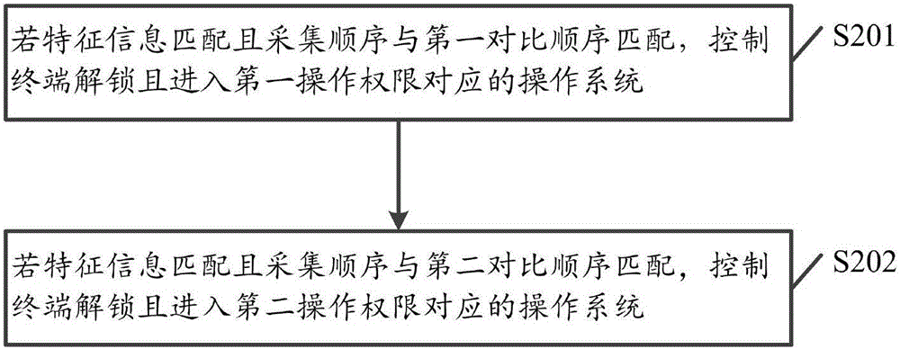 一种终端解锁方法及终端与流程