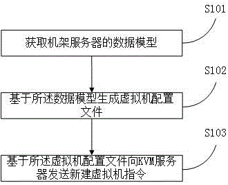 基于KVM的机架服务器仿真方法和系统与流程