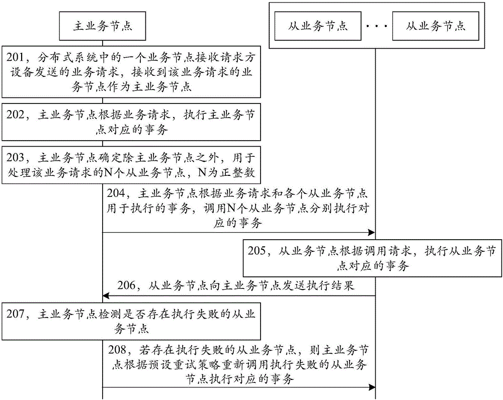 分布式事务处理方法、装置及系统与流程