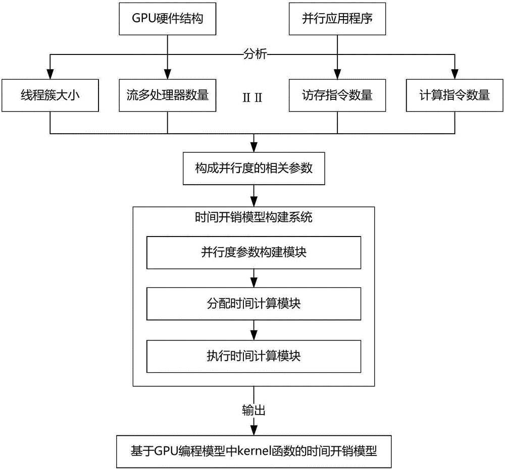 基于kernel函数的时间开销模型构建方法及系统与流程