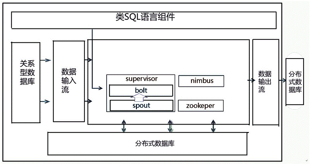 基于分布式离线技术的电量数据批量高速处理方法及系统与流程