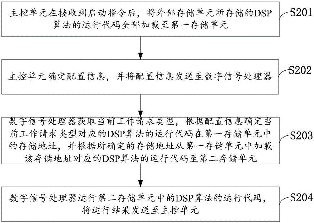 一种分时调度DSP算法的方法和系统与流程