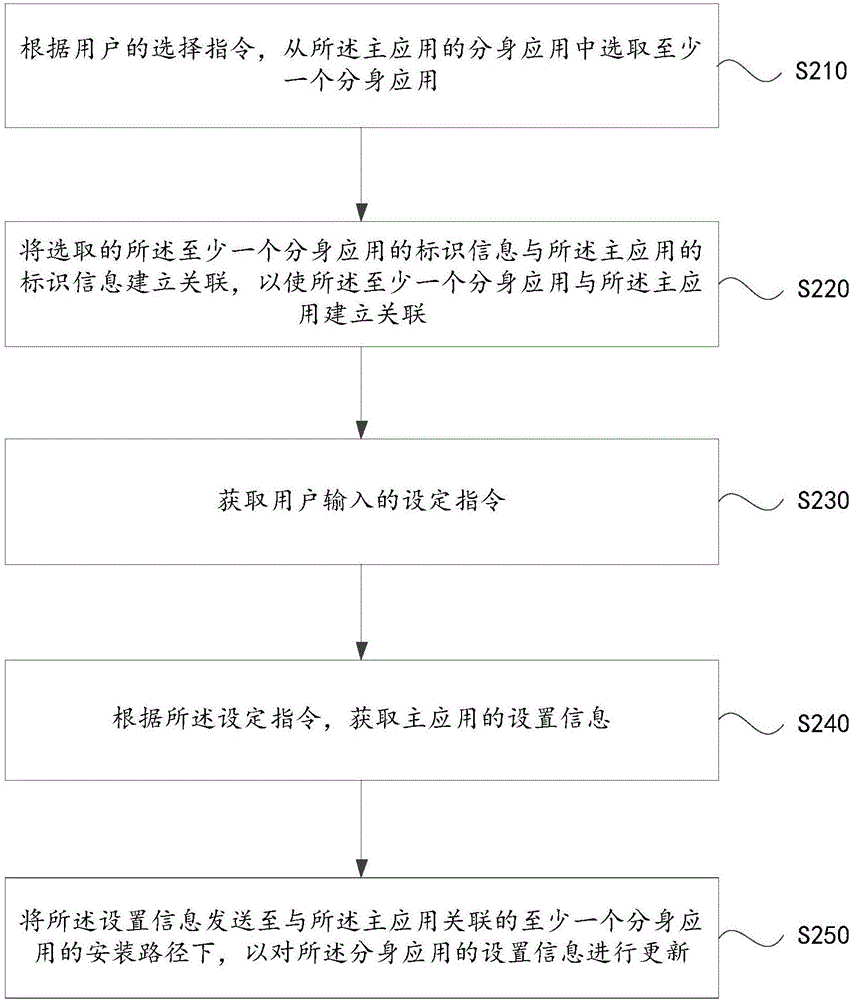 一種多開應(yīng)用的關(guān)聯(lián)管理方法、裝置及終端與流程