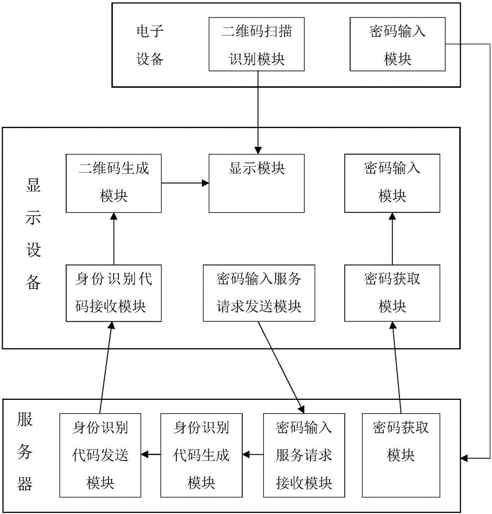 一种用于显示设备的密码安全输入方法及其设备和系统与流程