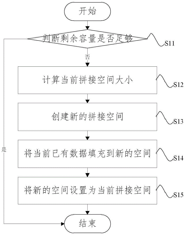 字符拼接方法及装置与流程