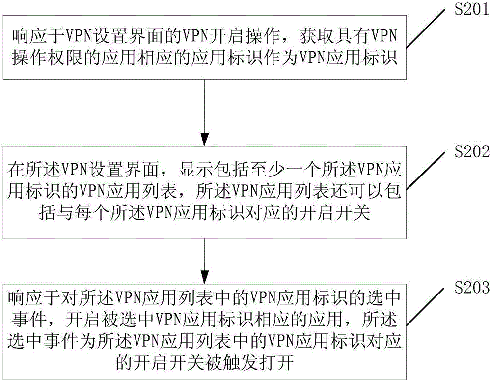 一种移动设备虚拟专用网络应用控制方法及装置与流程