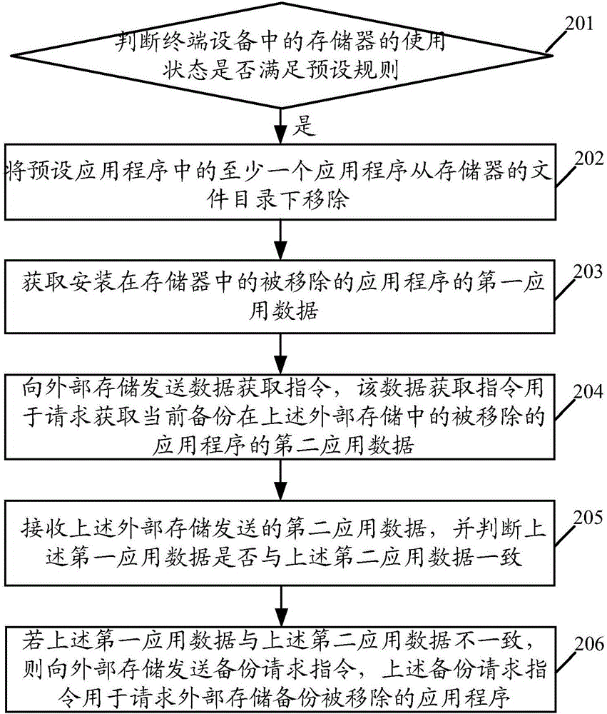 一種內(nèi)存管理方法及終端設(shè)備與流程